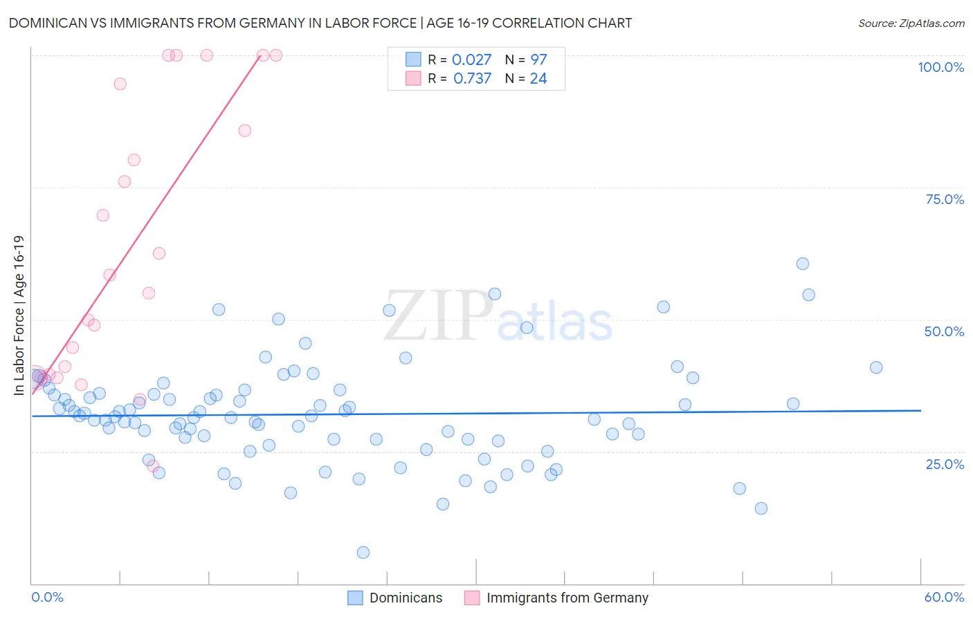 Dominican vs Immigrants from Germany In Labor Force | Age 16-19