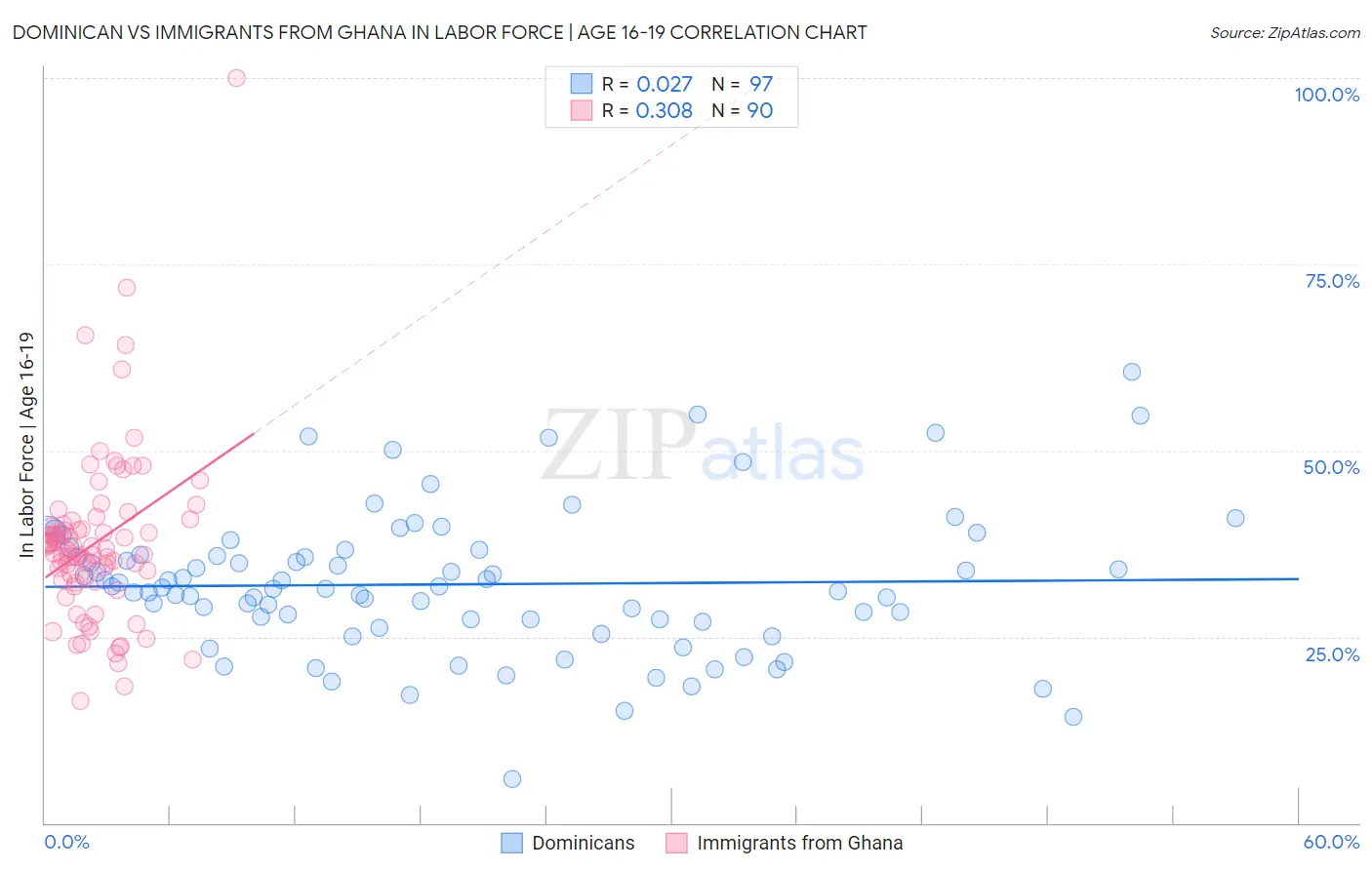 Dominican vs Immigrants from Ghana In Labor Force | Age 16-19