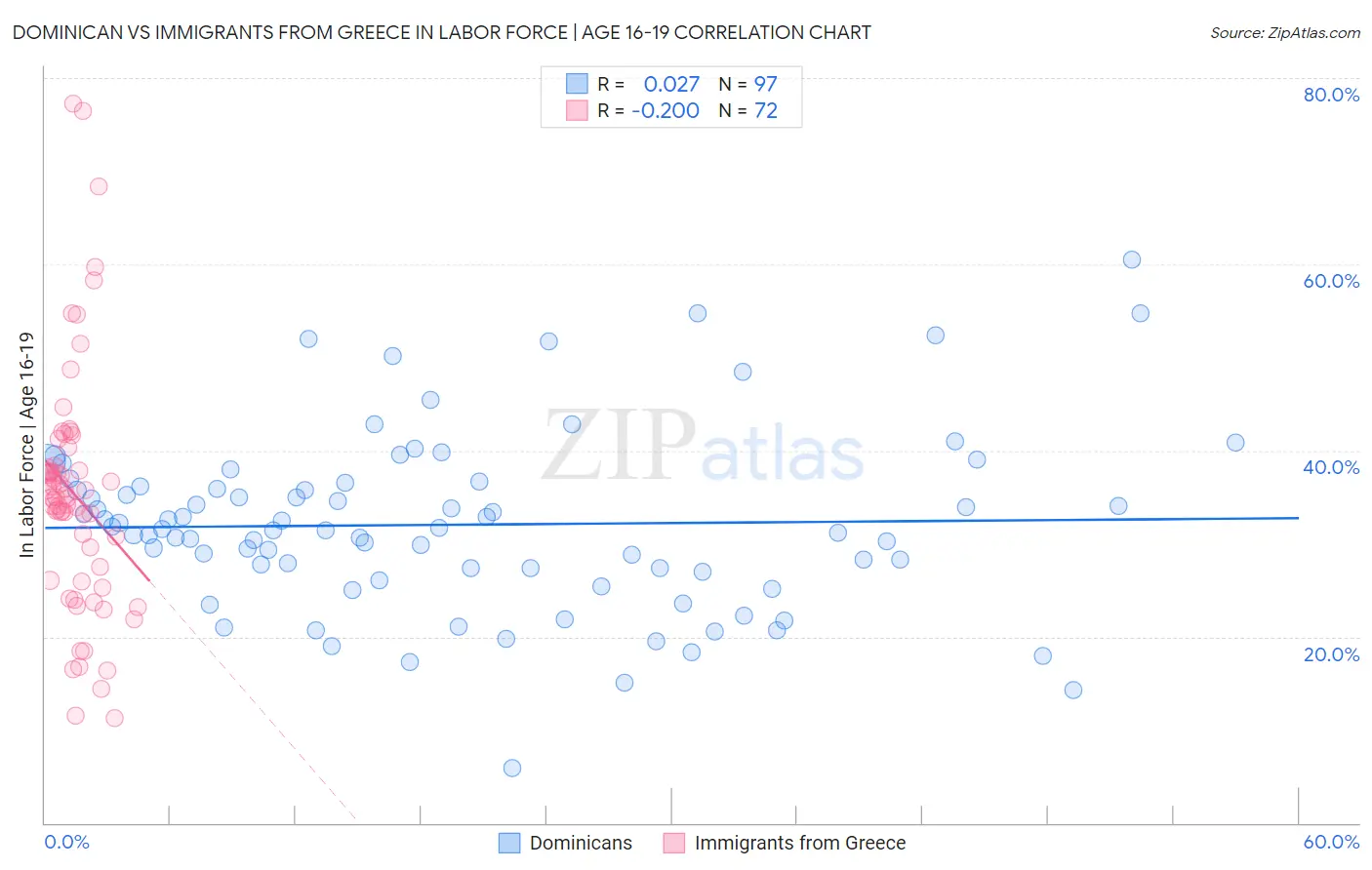 Dominican vs Immigrants from Greece In Labor Force | Age 16-19