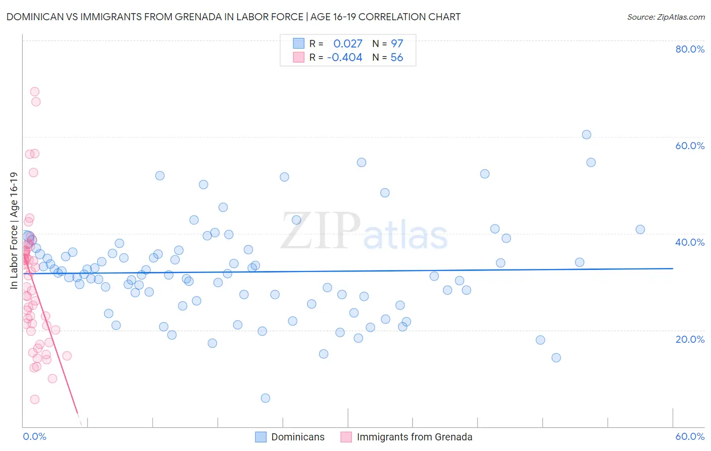 Dominican vs Immigrants from Grenada In Labor Force | Age 16-19