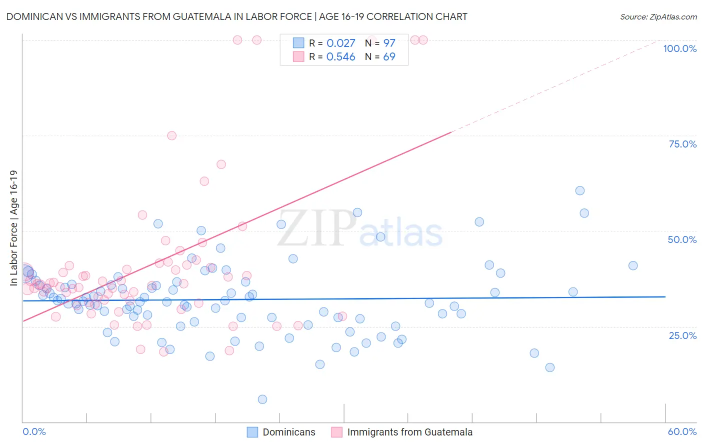 Dominican vs Immigrants from Guatemala In Labor Force | Age 16-19