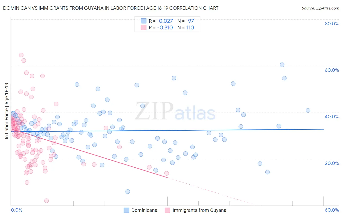 Dominican vs Immigrants from Guyana In Labor Force | Age 16-19