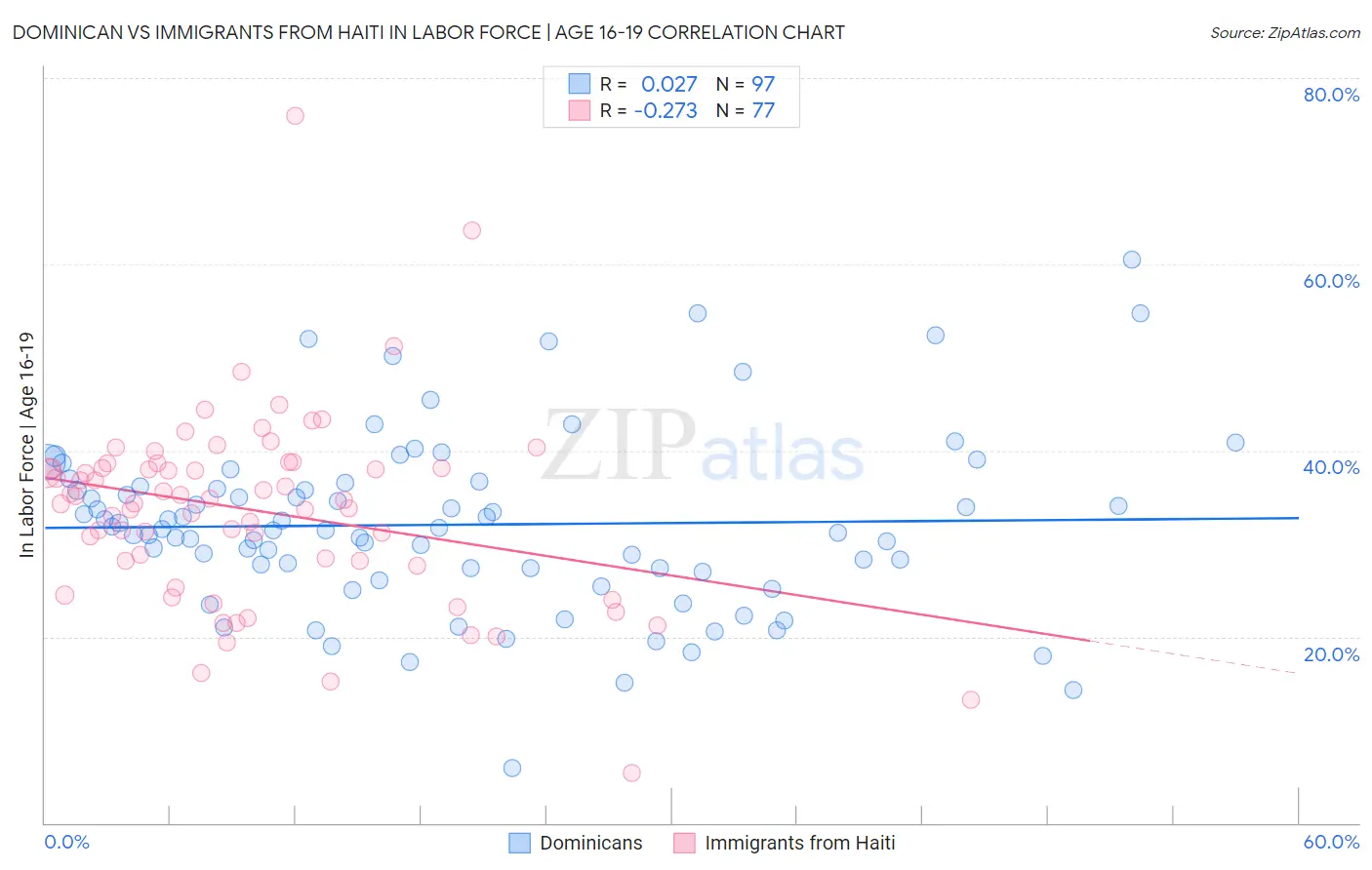 Dominican vs Immigrants from Haiti In Labor Force | Age 16-19