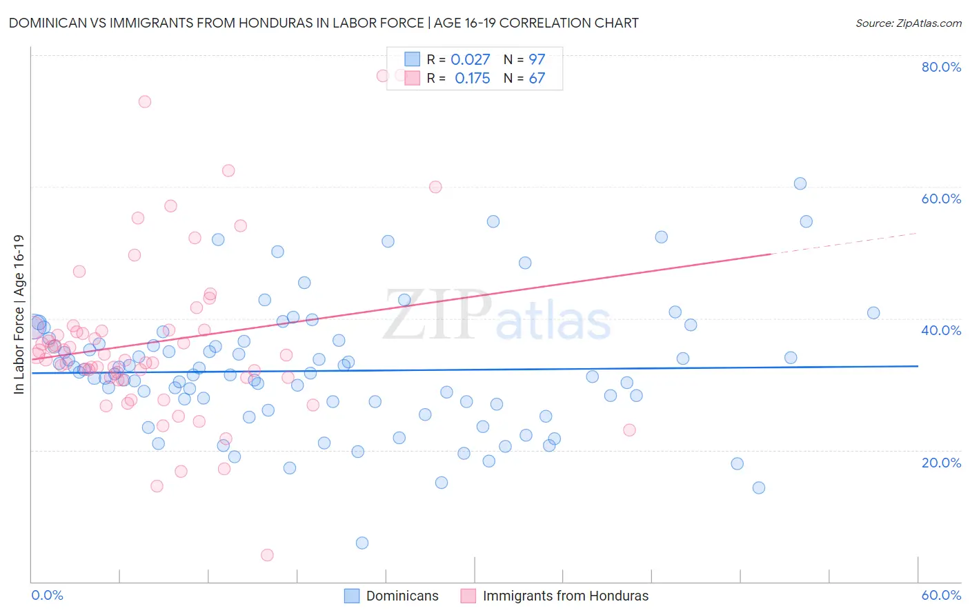 Dominican vs Immigrants from Honduras In Labor Force | Age 16-19