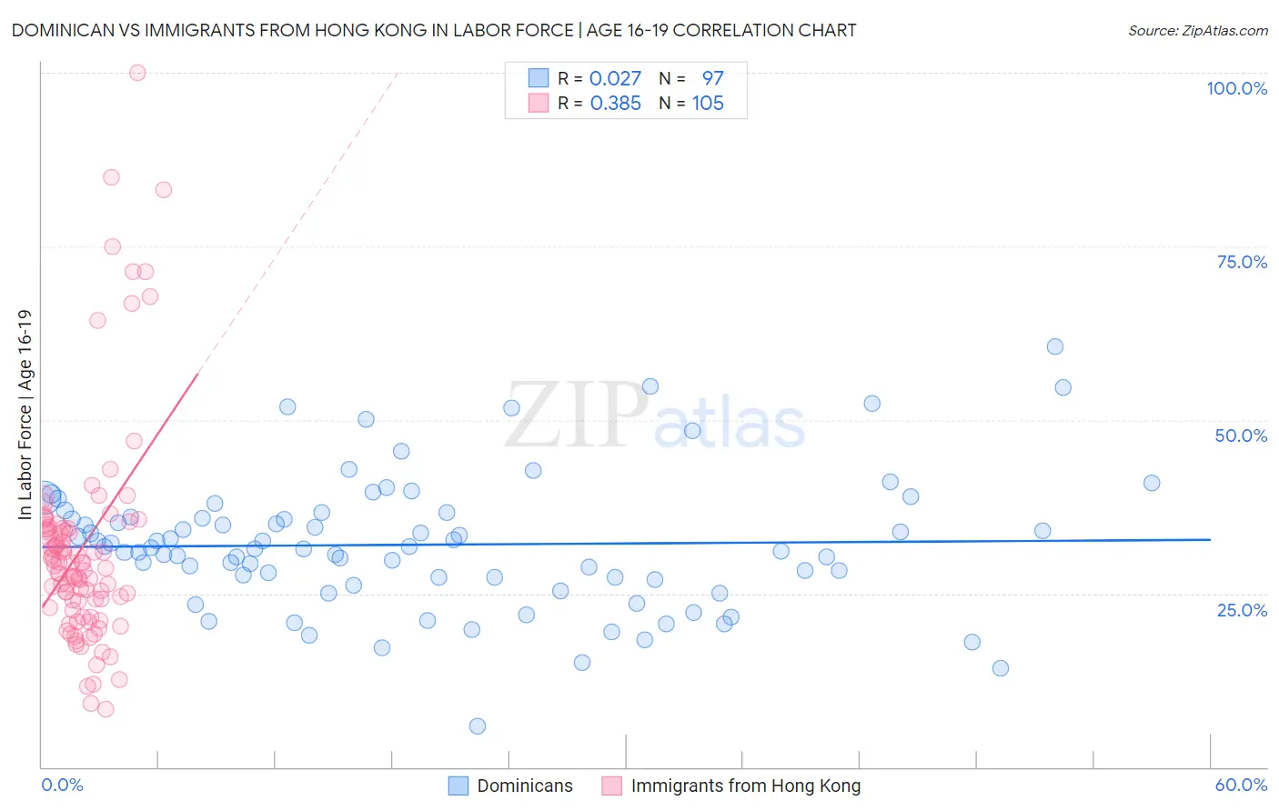 Dominican vs Immigrants from Hong Kong In Labor Force | Age 16-19