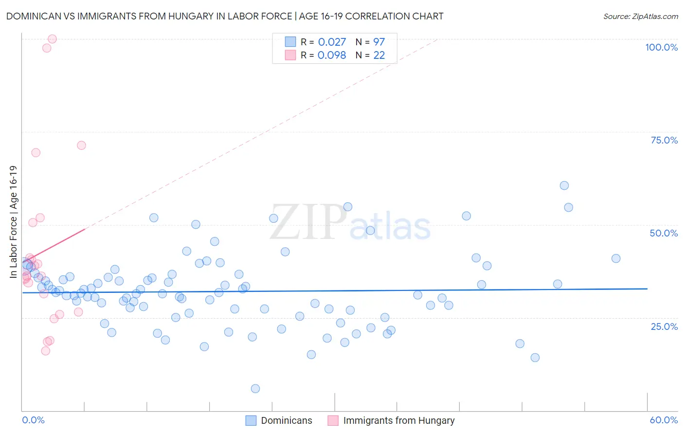 Dominican vs Immigrants from Hungary In Labor Force | Age 16-19