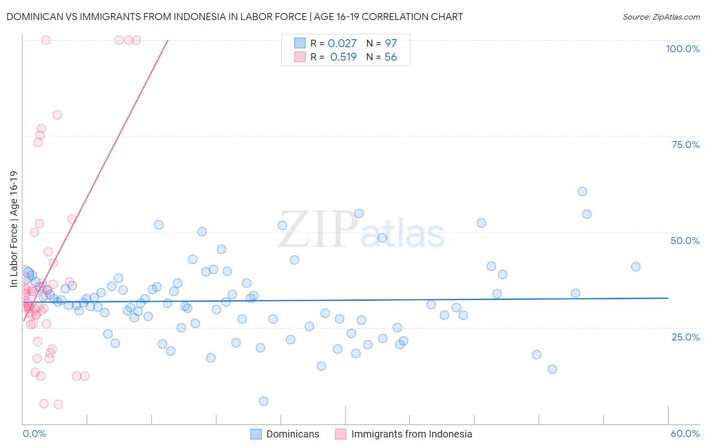 Dominican vs Immigrants from Indonesia In Labor Force | Age 16-19