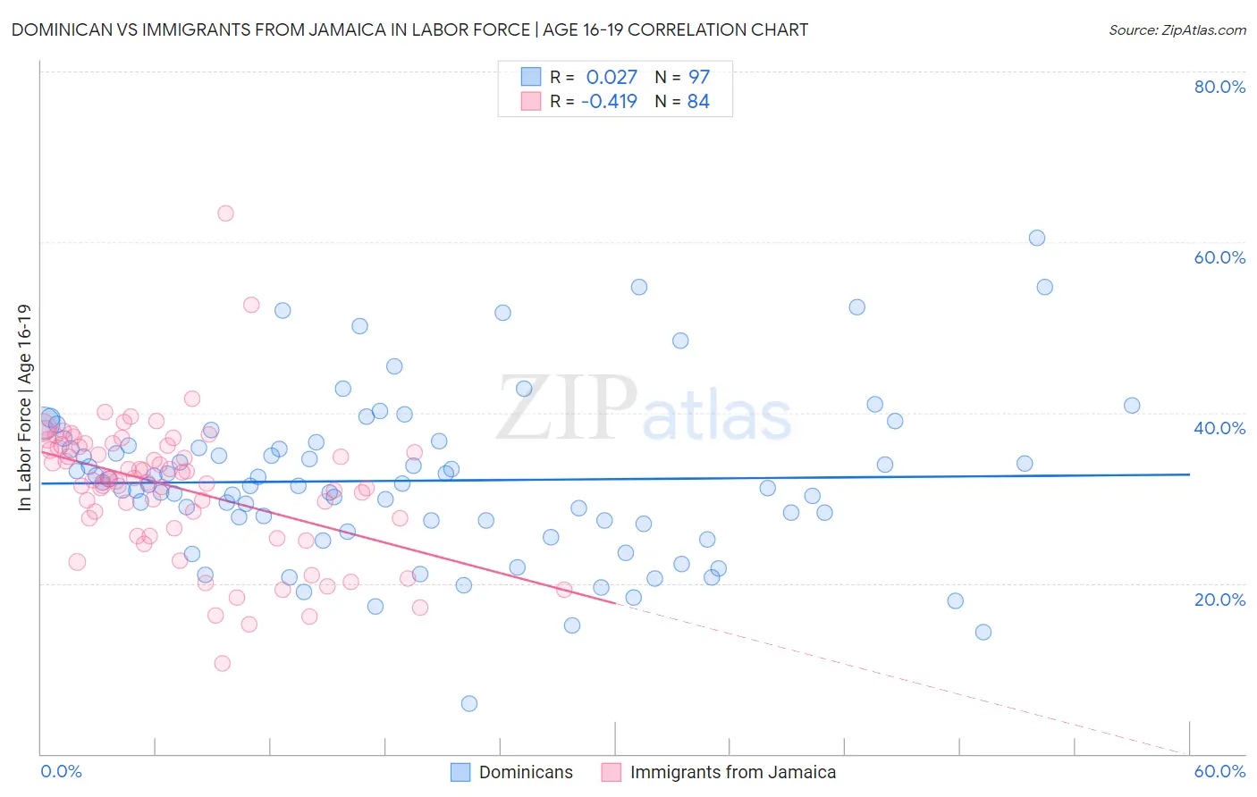 Dominican vs Immigrants from Jamaica In Labor Force | Age 16-19