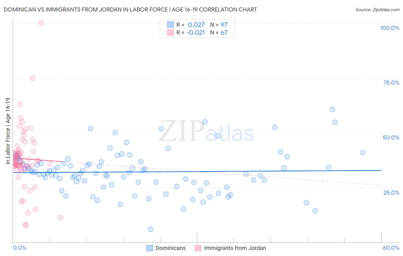 Dominican vs Immigrants from Jordan In Labor Force | Age 16-19