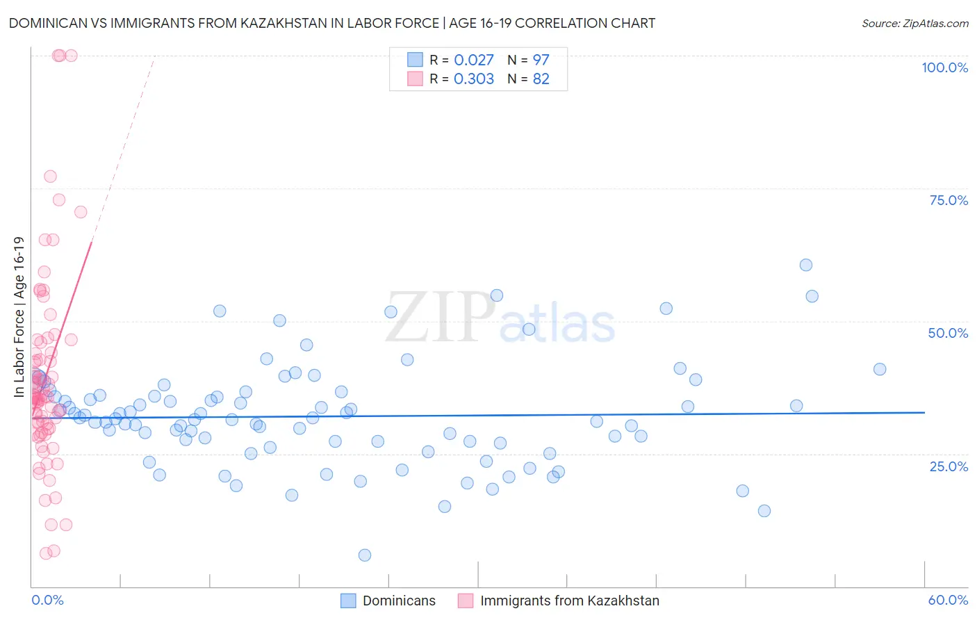 Dominican vs Immigrants from Kazakhstan In Labor Force | Age 16-19