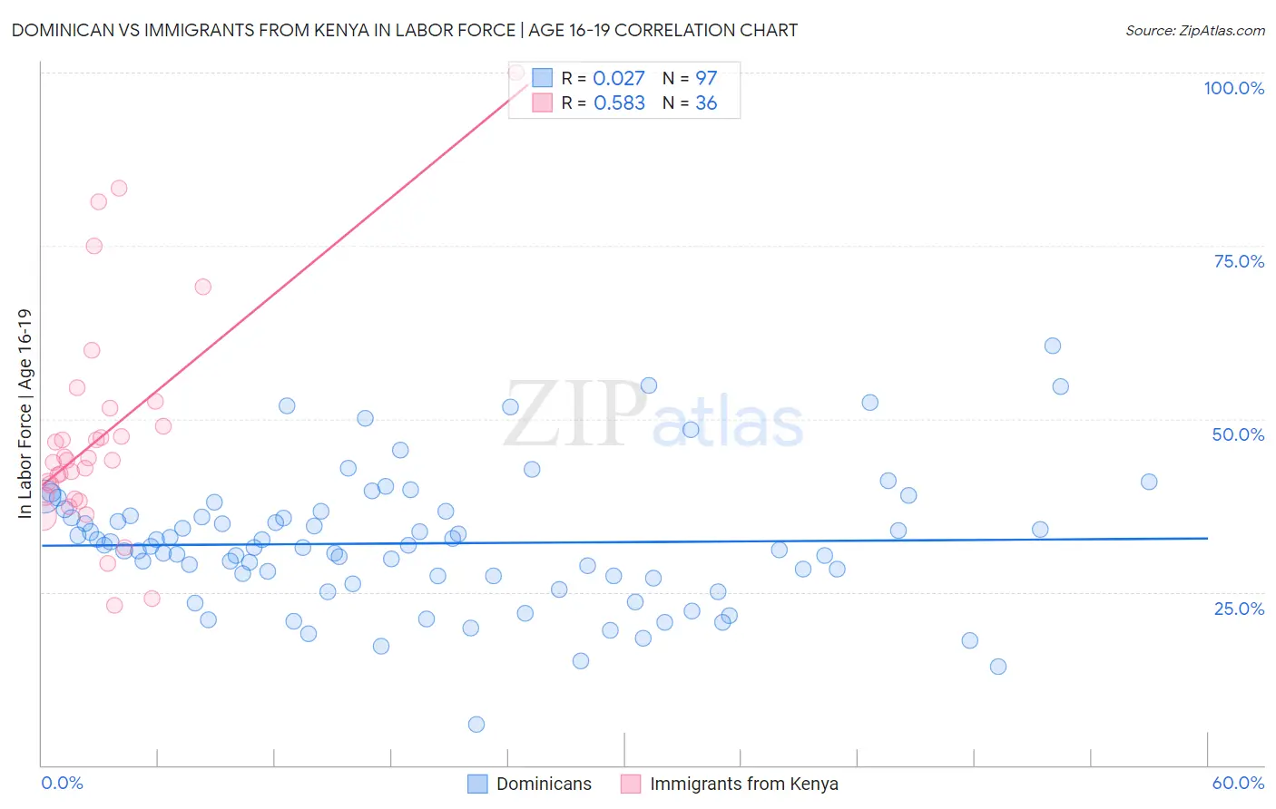 Dominican vs Immigrants from Kenya In Labor Force | Age 16-19