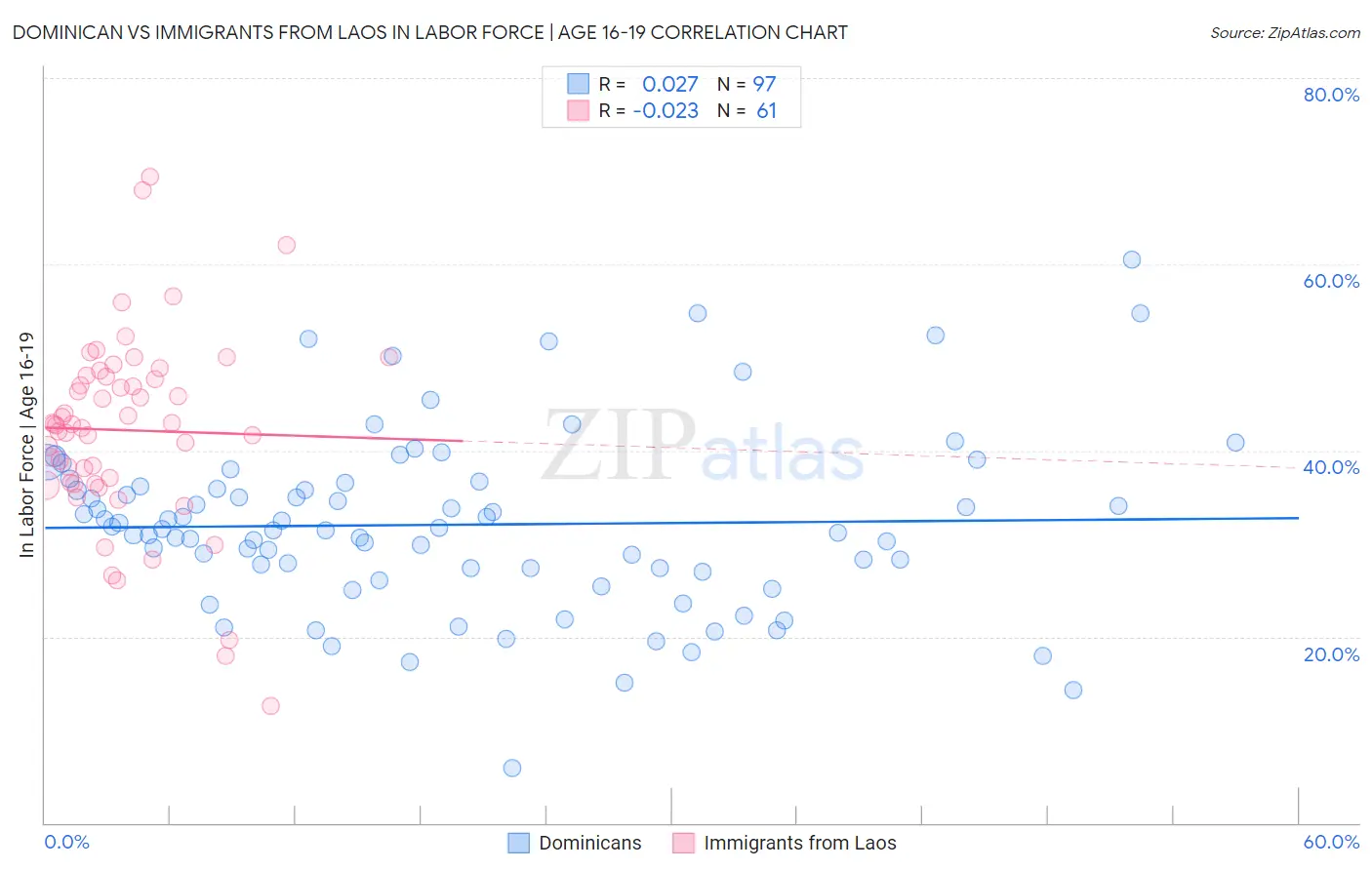 Dominican vs Immigrants from Laos In Labor Force | Age 16-19