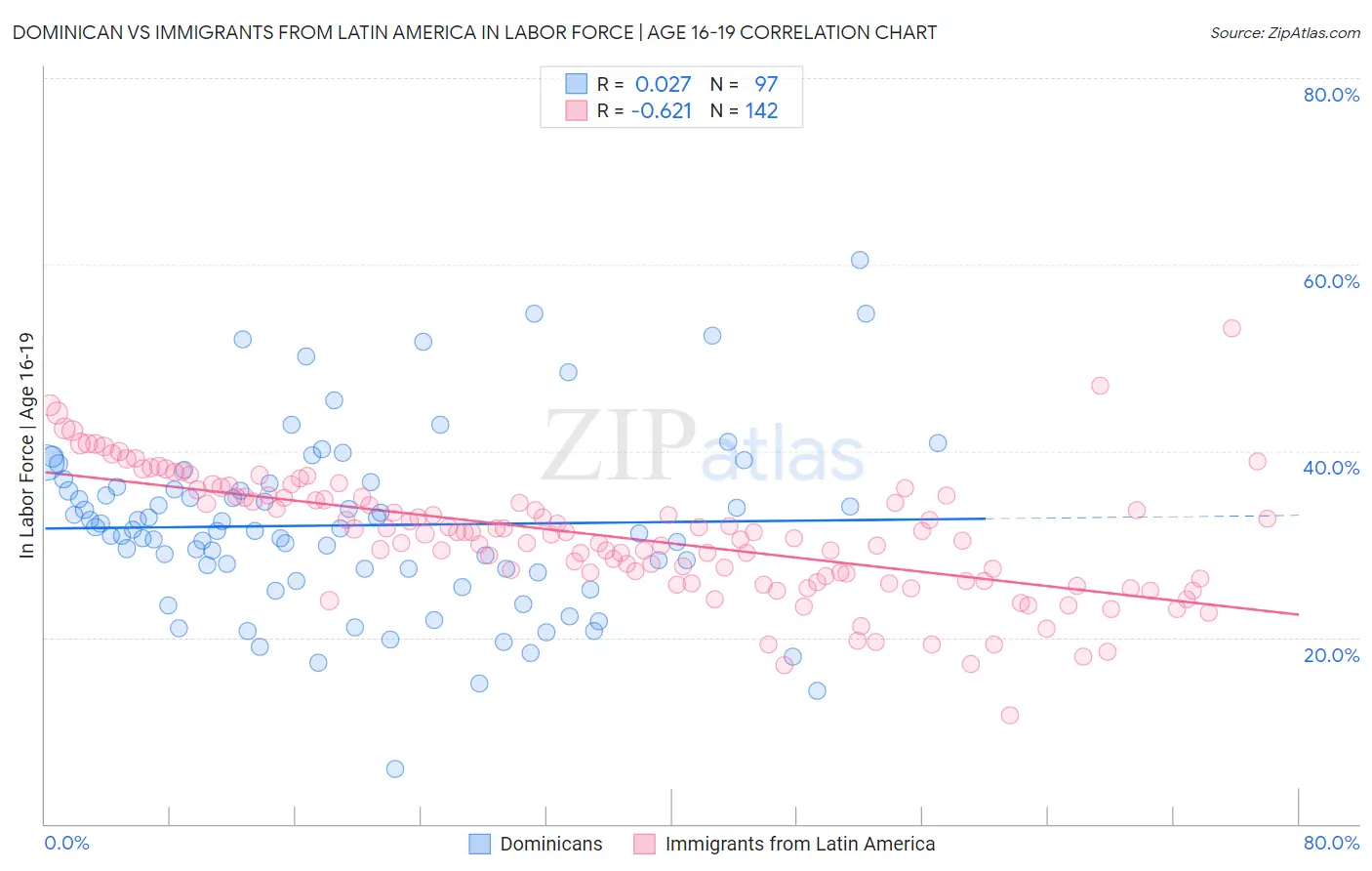 Dominican vs Immigrants from Latin America In Labor Force | Age 16-19
