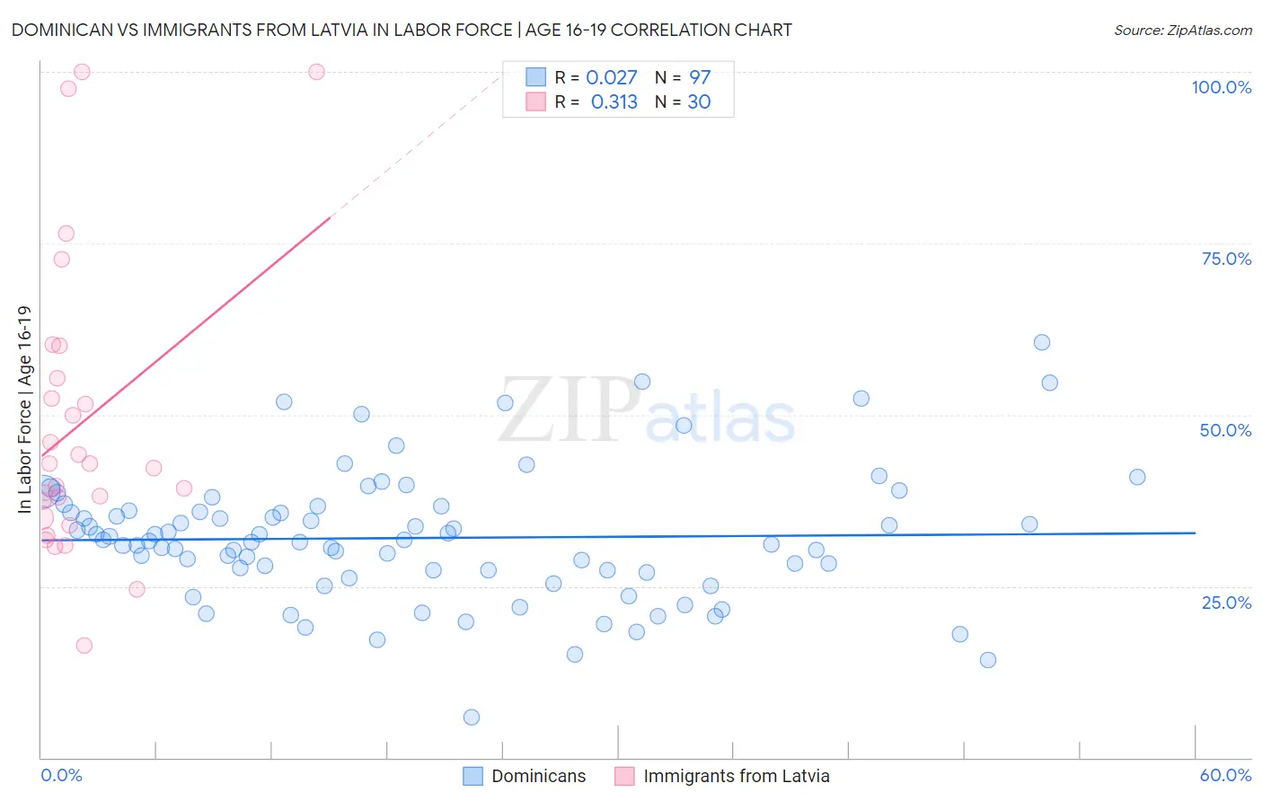 Dominican vs Immigrants from Latvia In Labor Force | Age 16-19