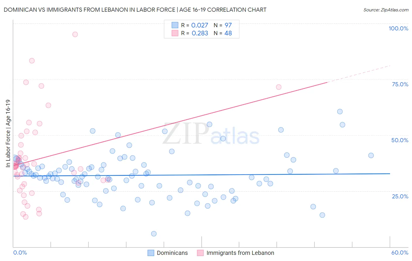 Dominican vs Immigrants from Lebanon In Labor Force | Age 16-19