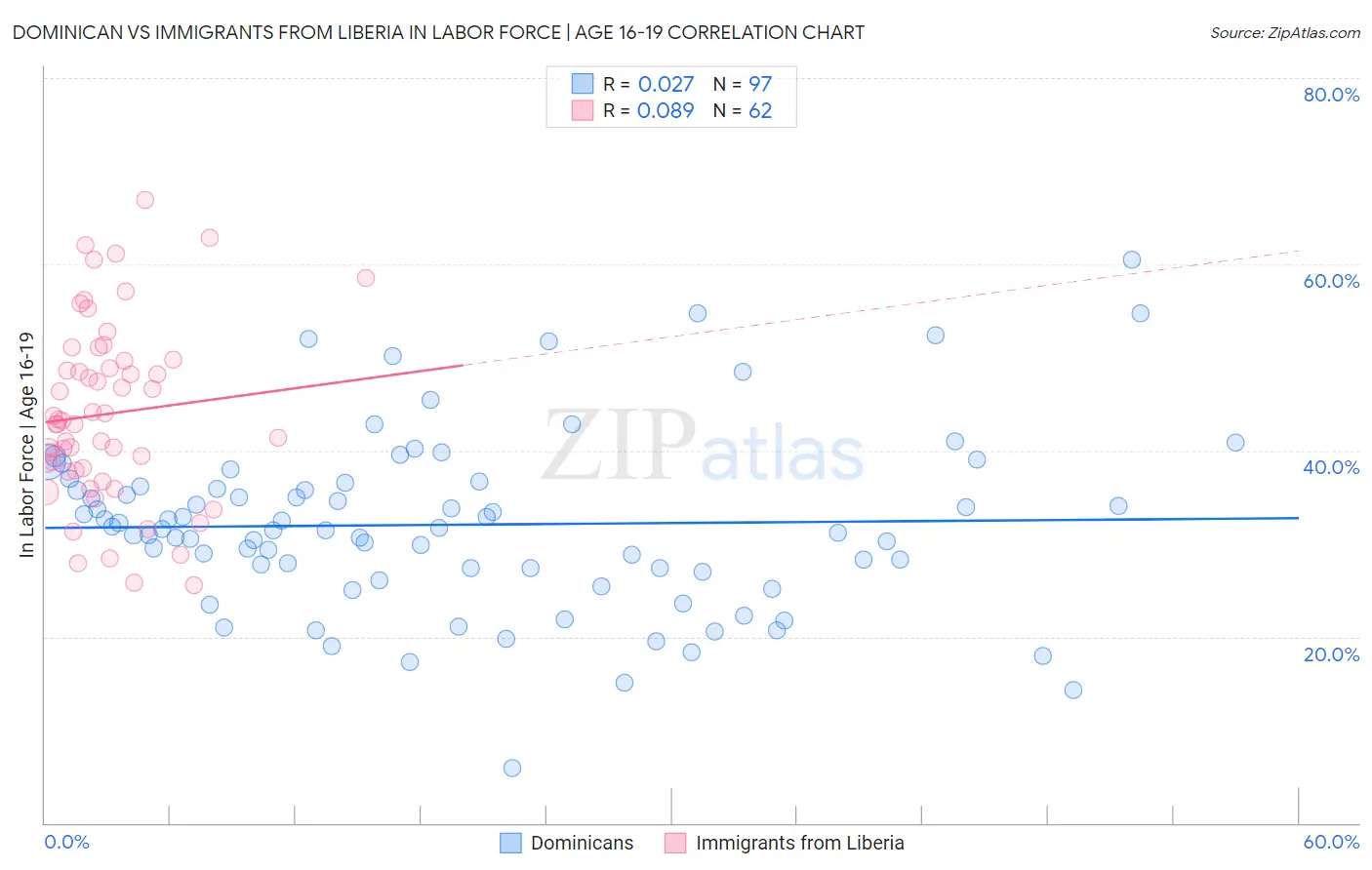 Dominican vs Immigrants from Liberia In Labor Force | Age 16-19