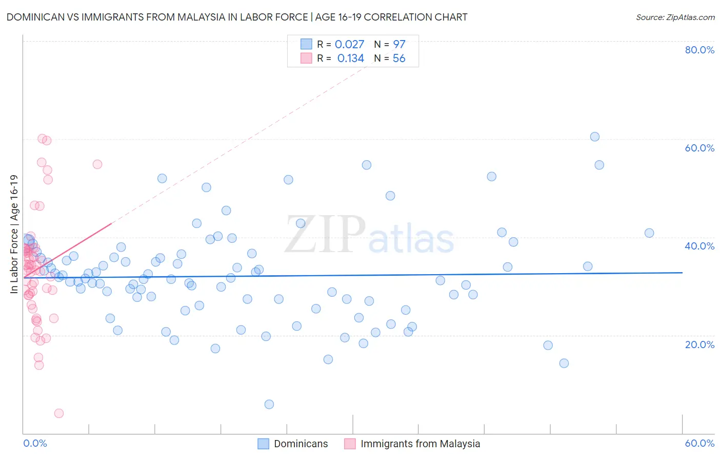 Dominican vs Immigrants from Malaysia In Labor Force | Age 16-19