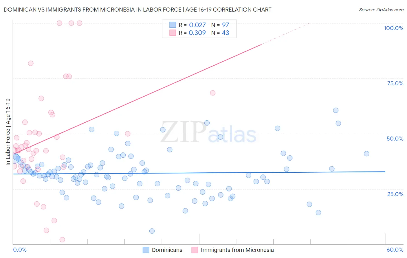 Dominican vs Immigrants from Micronesia In Labor Force | Age 16-19