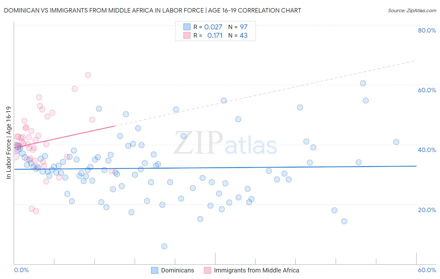 Dominican vs Immigrants from Middle Africa In Labor Force | Age 16-19
