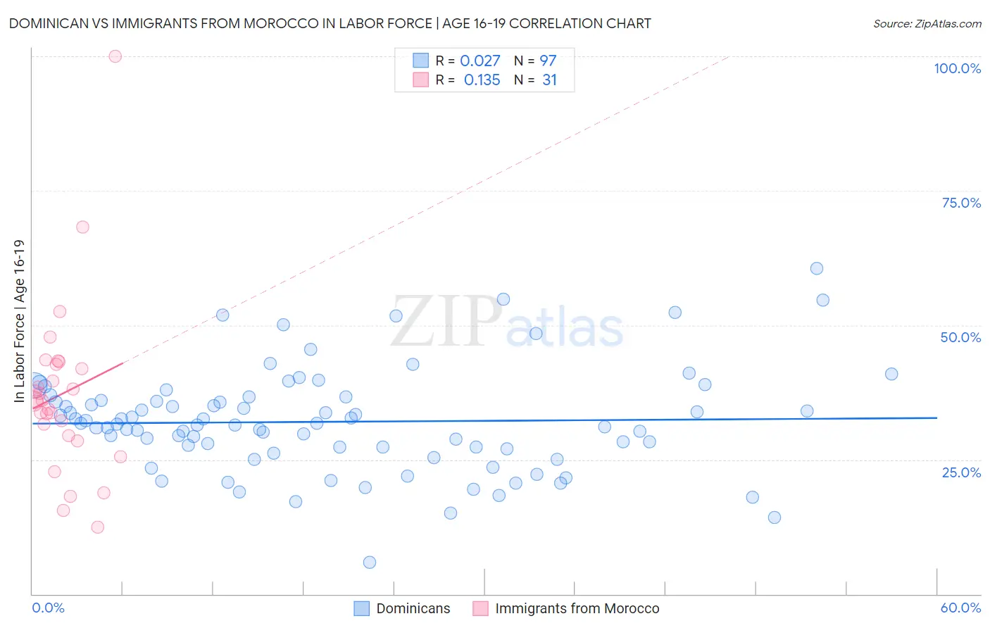 Dominican vs Immigrants from Morocco In Labor Force | Age 16-19