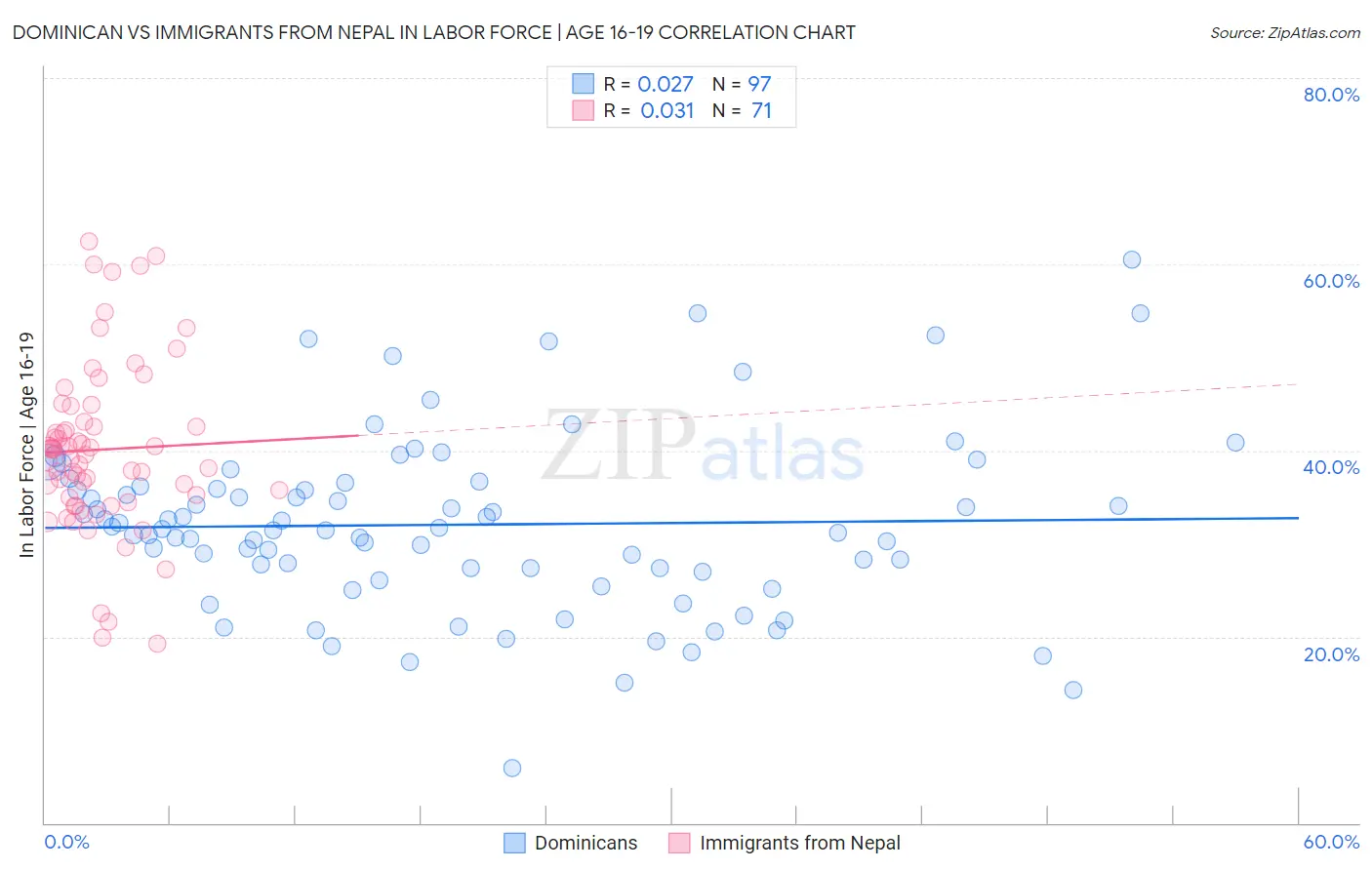 Dominican vs Immigrants from Nepal In Labor Force | Age 16-19