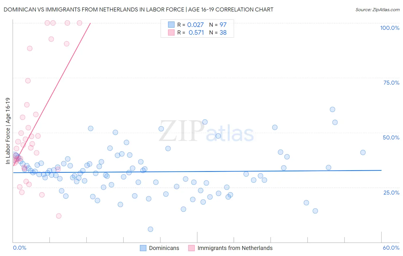 Dominican vs Immigrants from Netherlands In Labor Force | Age 16-19