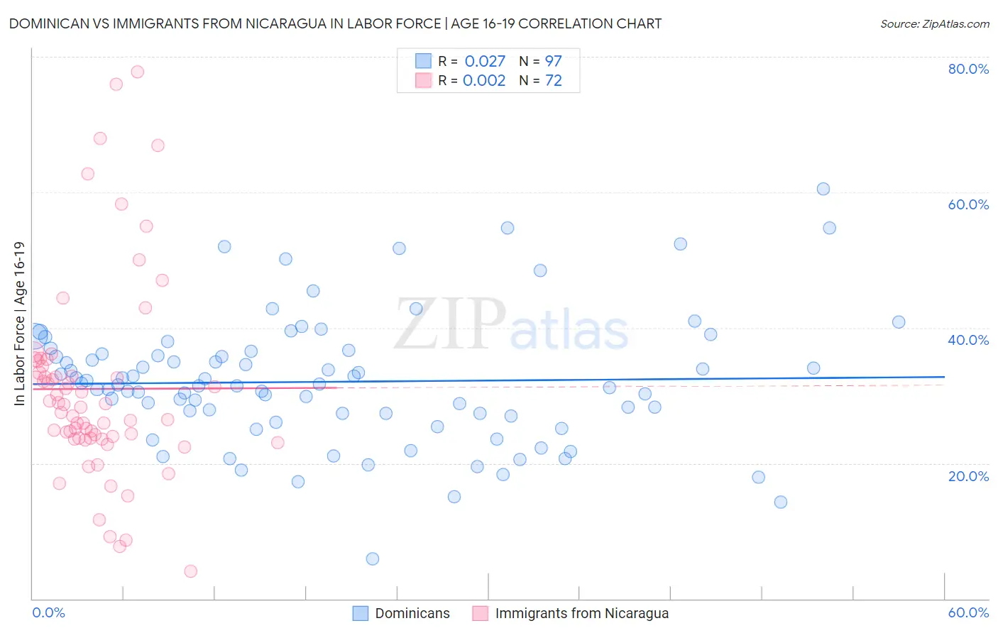 Dominican vs Immigrants from Nicaragua In Labor Force | Age 16-19