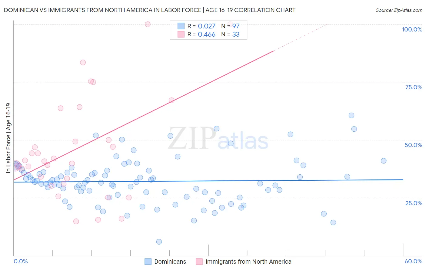 Dominican vs Immigrants from North America In Labor Force | Age 16-19