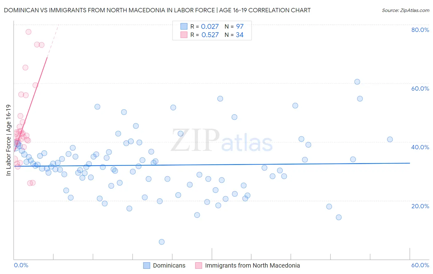 Dominican vs Immigrants from North Macedonia In Labor Force | Age 16-19