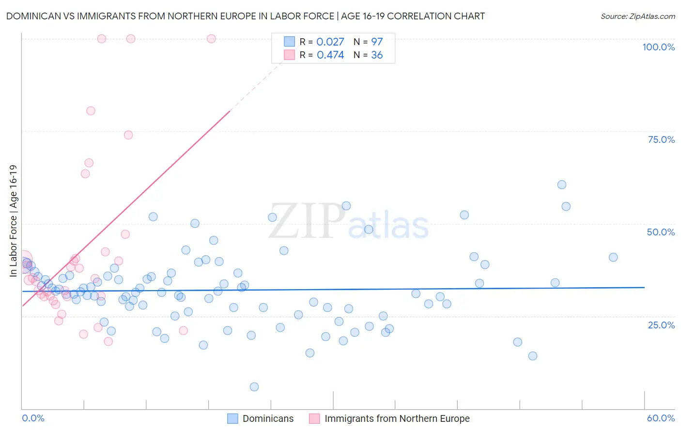 Dominican vs Immigrants from Northern Europe In Labor Force | Age 16-19