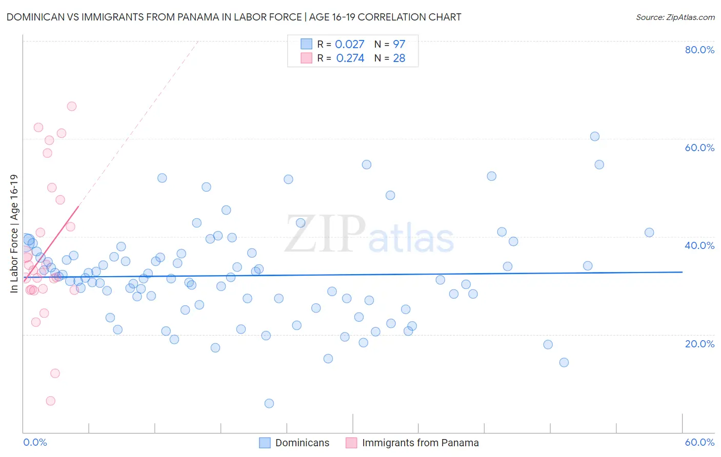 Dominican vs Immigrants from Panama In Labor Force | Age 16-19