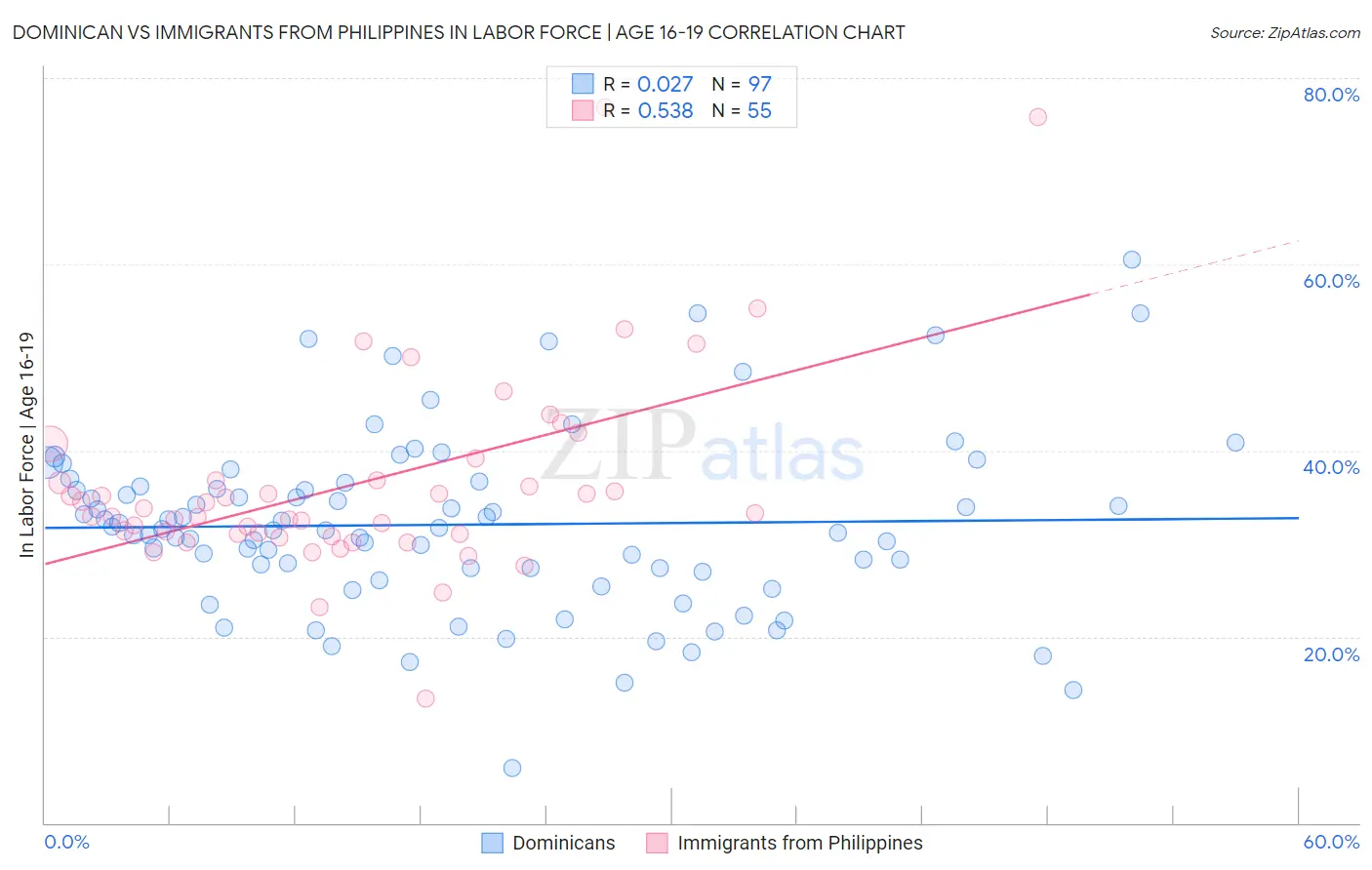 Dominican vs Immigrants from Philippines In Labor Force | Age 16-19