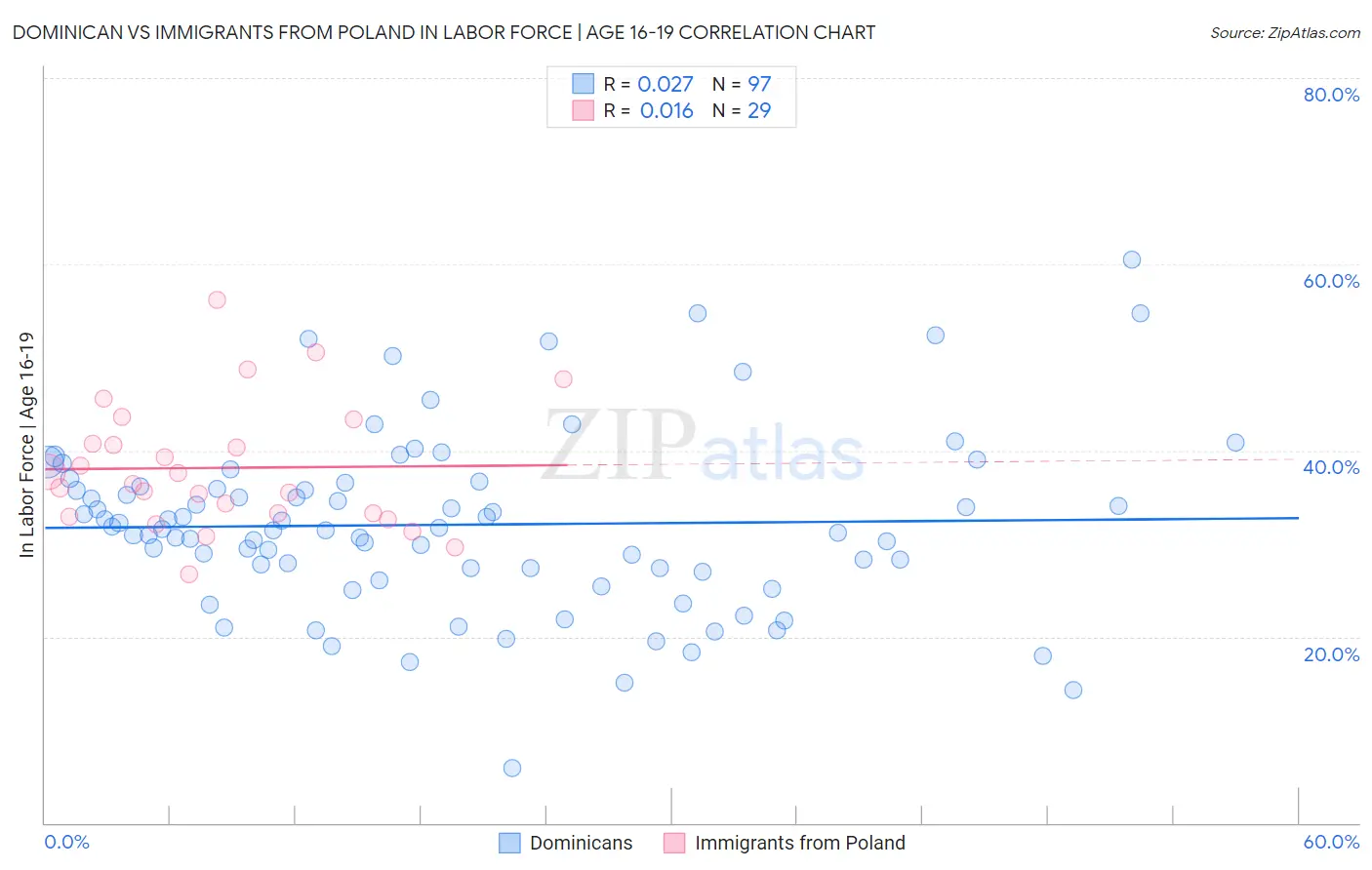 Dominican vs Immigrants from Poland In Labor Force | Age 16-19