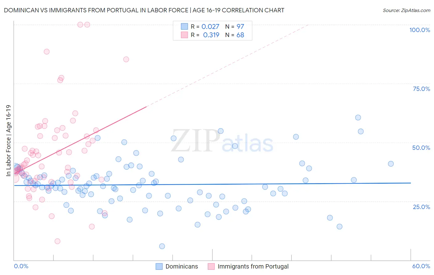 Dominican vs Immigrants from Portugal In Labor Force | Age 16-19