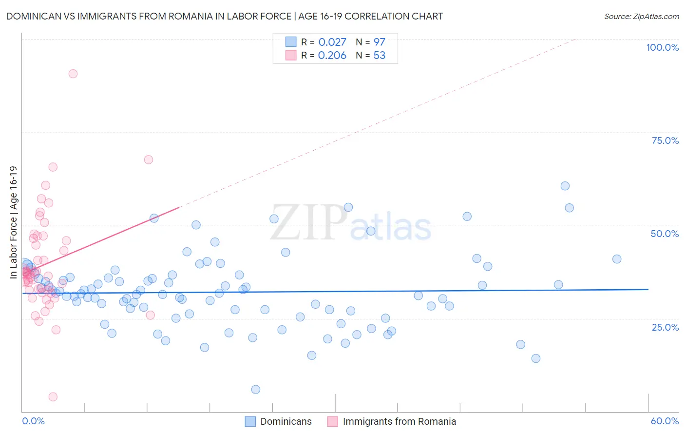 Dominican vs Immigrants from Romania In Labor Force | Age 16-19