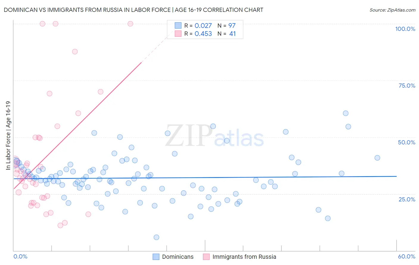 Dominican vs Immigrants from Russia In Labor Force | Age 16-19