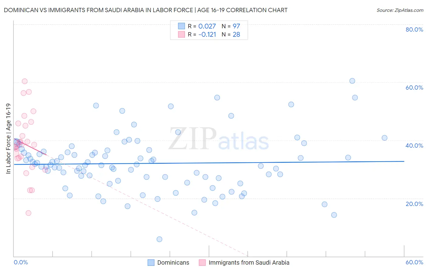 Dominican vs Immigrants from Saudi Arabia In Labor Force | Age 16-19