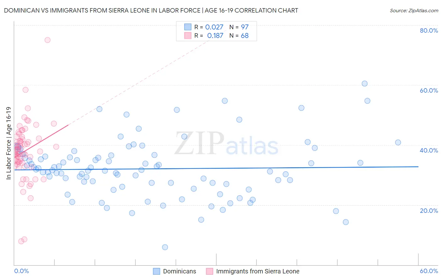 Dominican vs Immigrants from Sierra Leone In Labor Force | Age 16-19