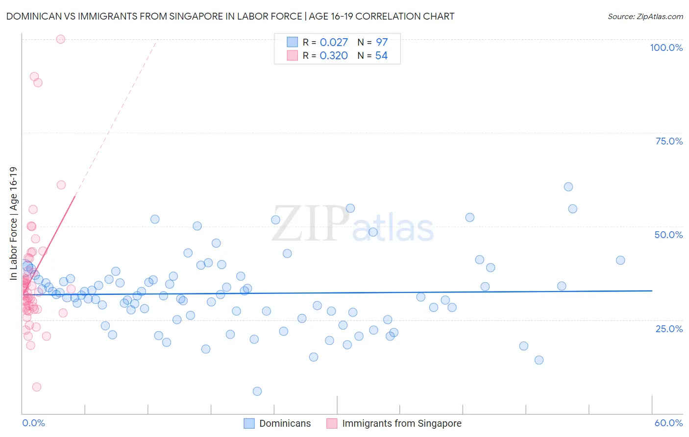 Dominican vs Immigrants from Singapore In Labor Force | Age 16-19
