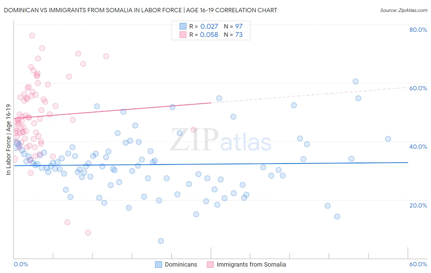 Dominican vs Immigrants from Somalia In Labor Force | Age 16-19
