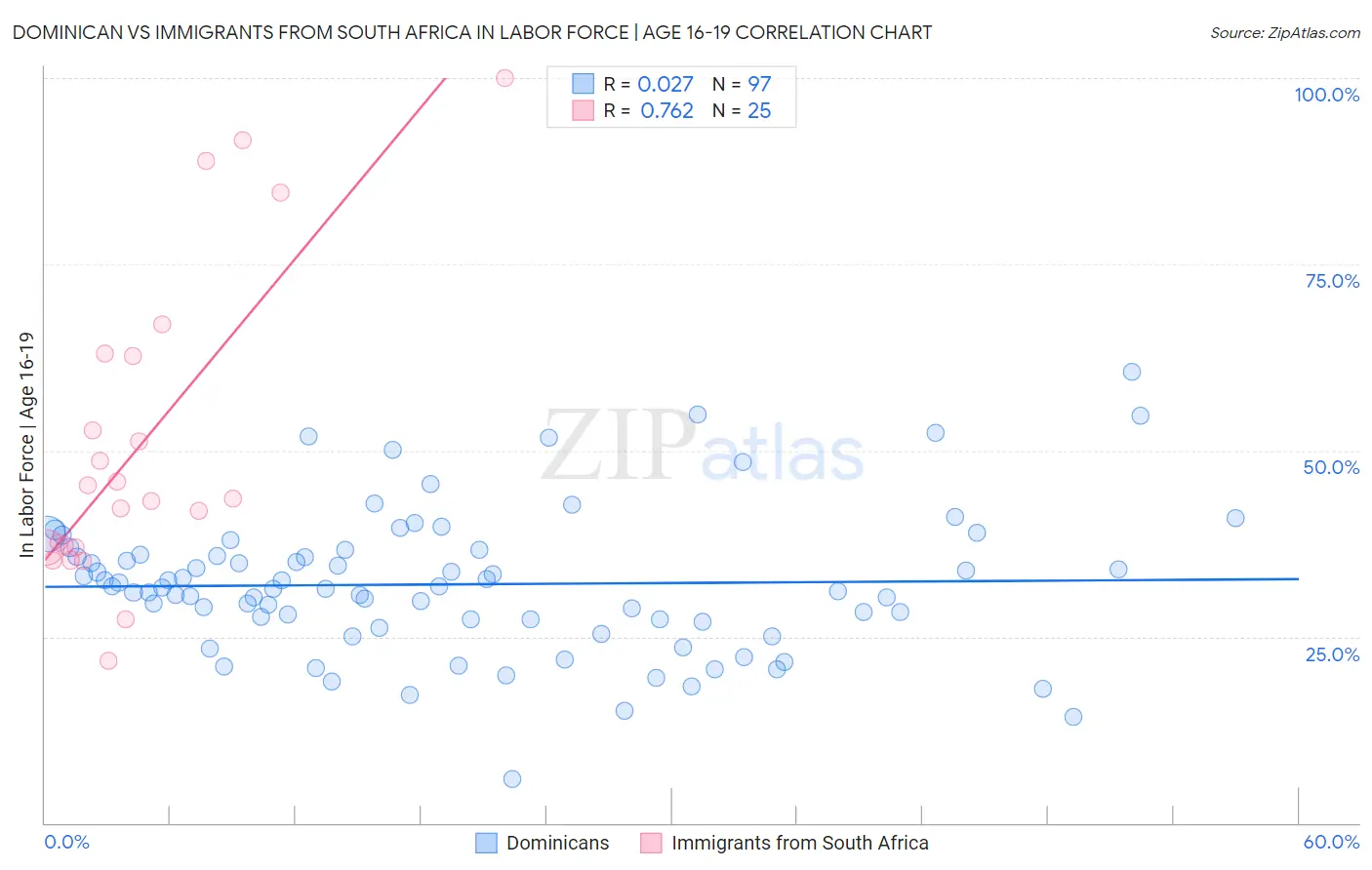 Dominican vs Immigrants from South Africa In Labor Force | Age 16-19