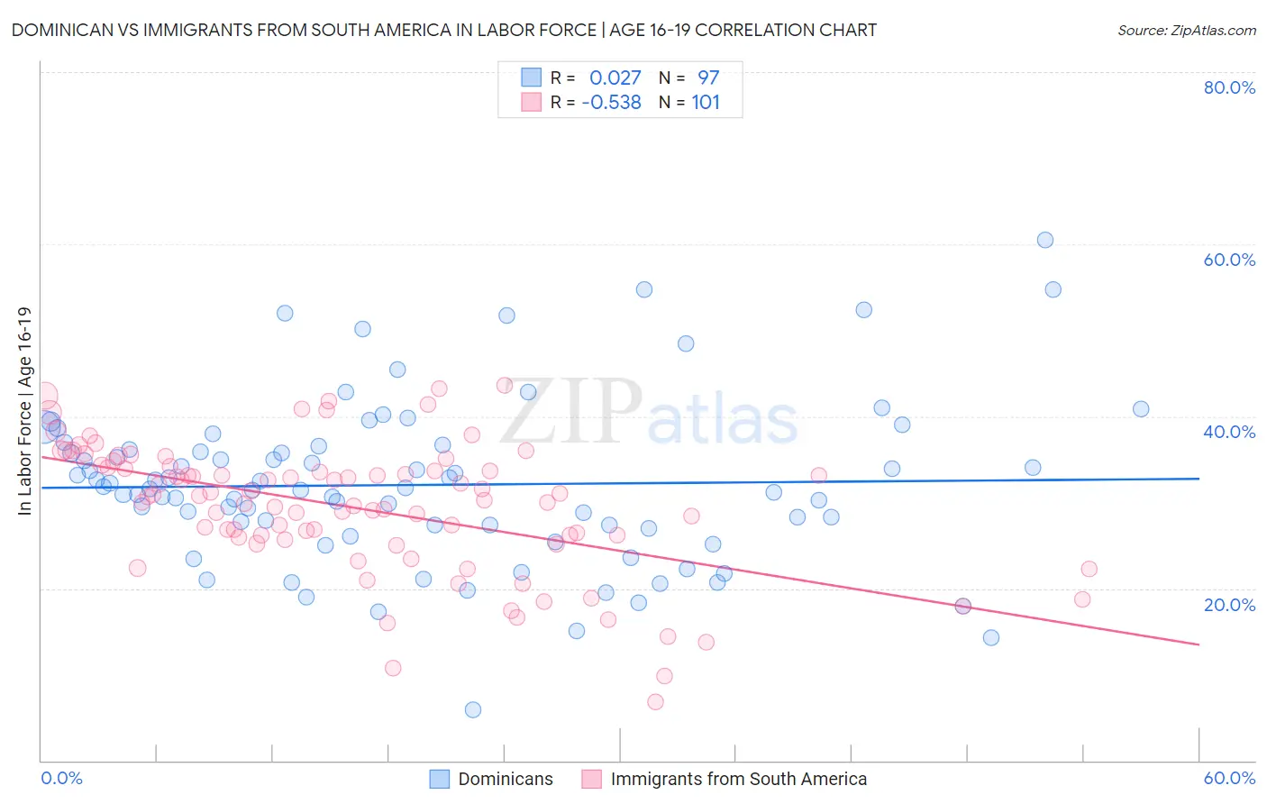 Dominican vs Immigrants from South America In Labor Force | Age 16-19