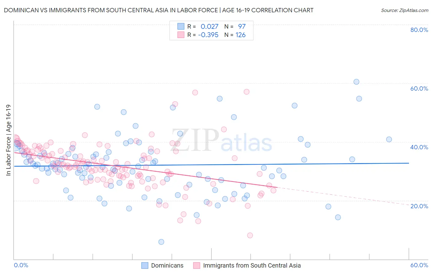 Dominican vs Immigrants from South Central Asia In Labor Force | Age 16-19