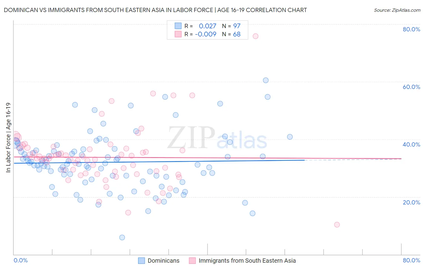 Dominican vs Immigrants from South Eastern Asia In Labor Force | Age 16-19