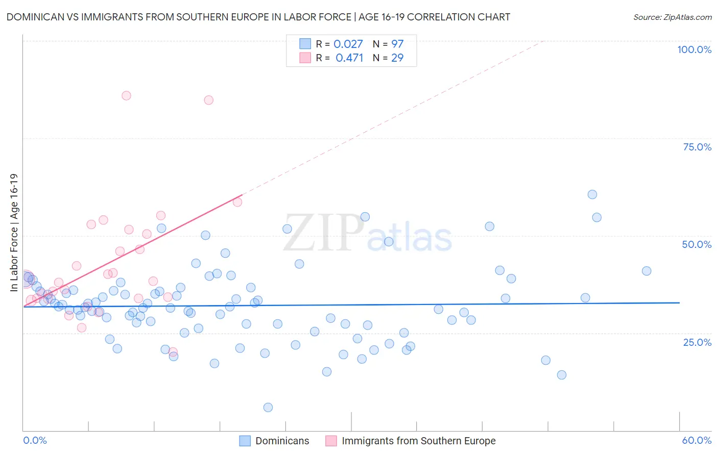 Dominican vs Immigrants from Southern Europe In Labor Force | Age 16-19