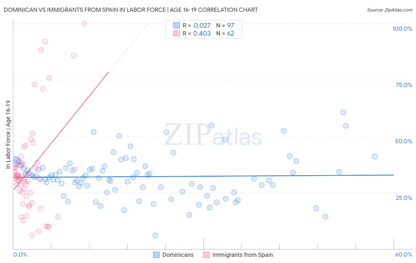 Dominican vs Immigrants from Spain In Labor Force | Age 16-19