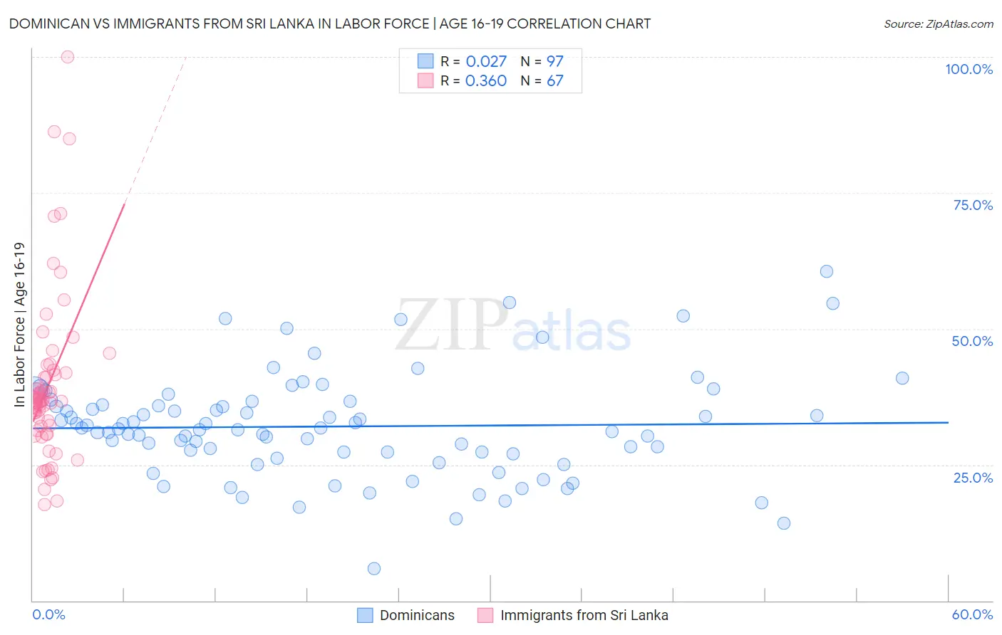Dominican vs Immigrants from Sri Lanka In Labor Force | Age 16-19