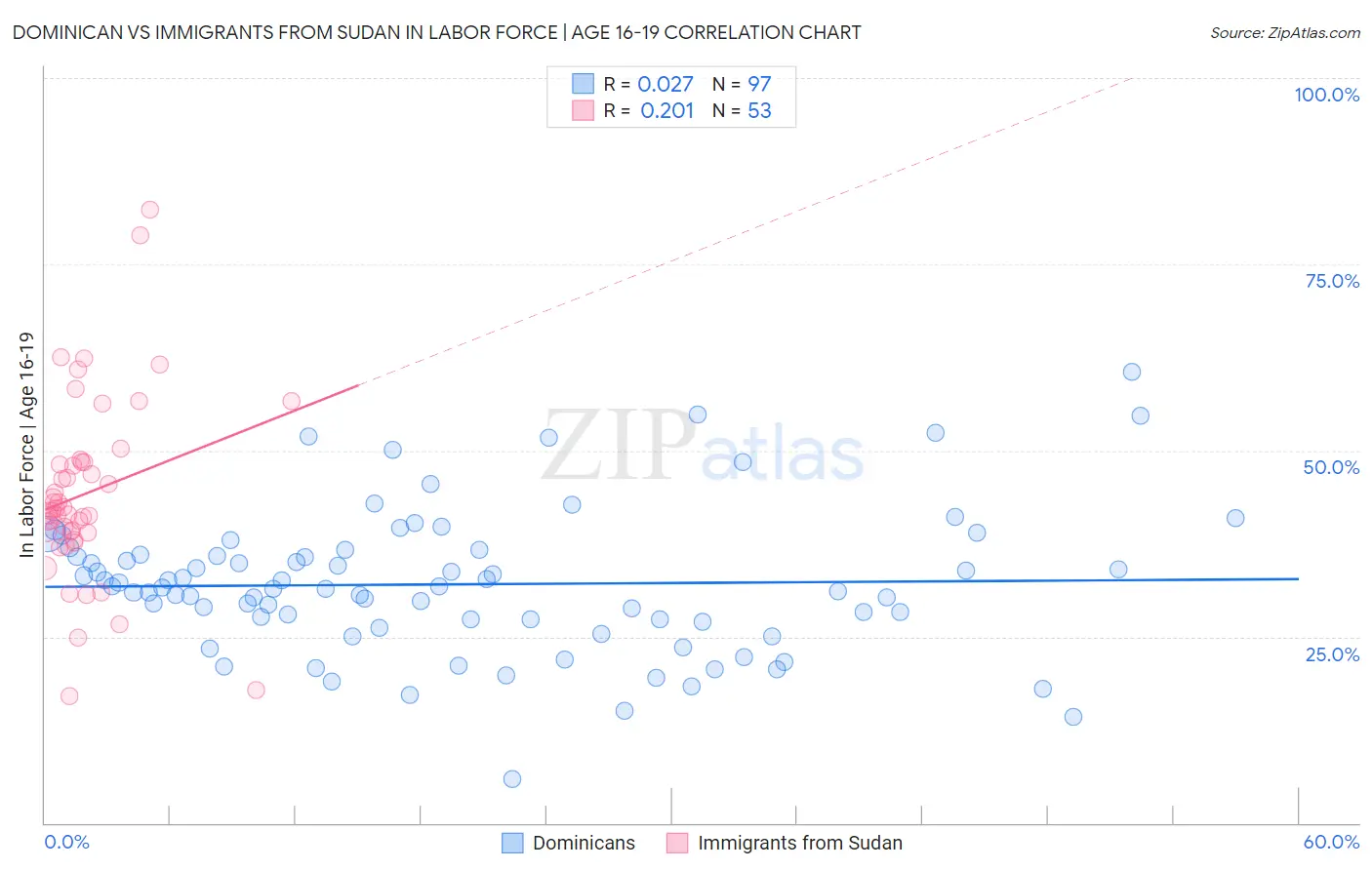 Dominican vs Immigrants from Sudan In Labor Force | Age 16-19