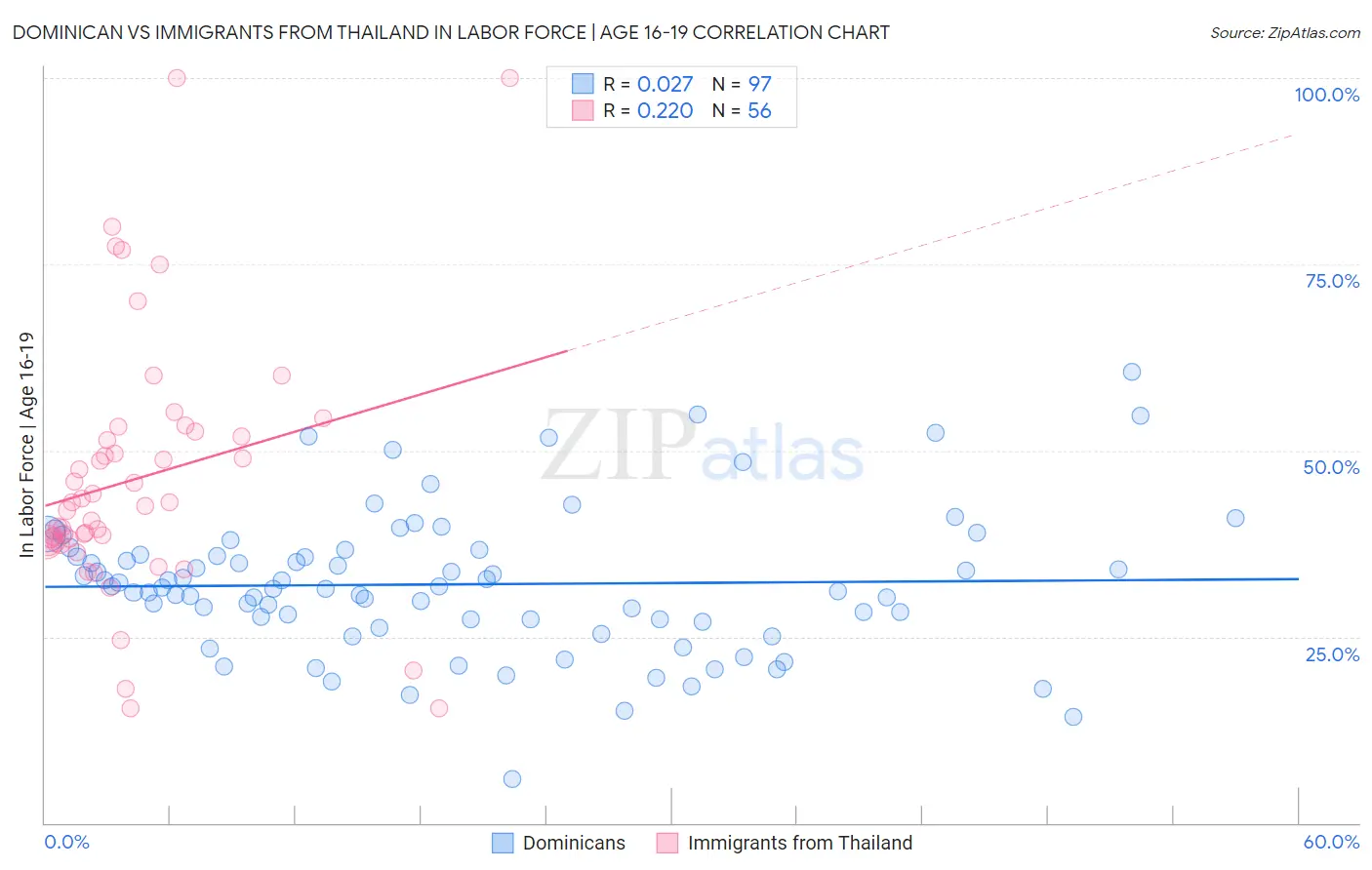 Dominican vs Immigrants from Thailand In Labor Force | Age 16-19