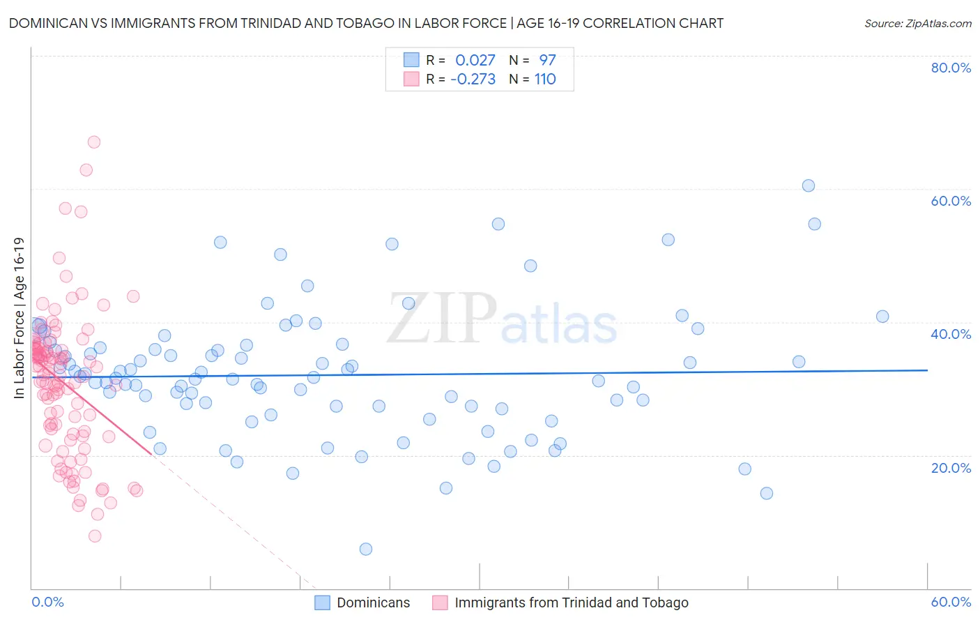 Dominican vs Immigrants from Trinidad and Tobago In Labor Force | Age 16-19